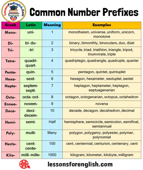 Just click on a latin symbol to copy it to the clipboard and paste it anywhere. Common Number Prefixes, Greek, Latin, Meaning and Examples ...