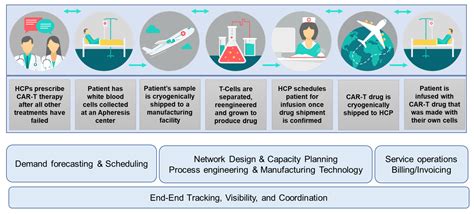 Operations Gateway To Success In Cell And Gene Therapies