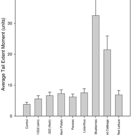 Bar Graph Showing Ic50 Values For Each Extract From The Dpph Assay The