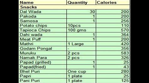 See the calorific and nutritional value for our different types of noodles, toppings to add and sauces. Calories In Indian Food,Calories in Indian Food Items ...