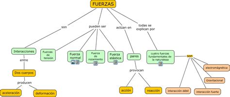 Fuerzas