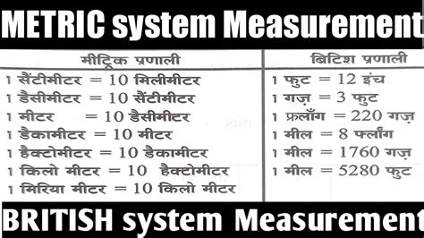 Metric System And British System Of Measurement Fully Explained In