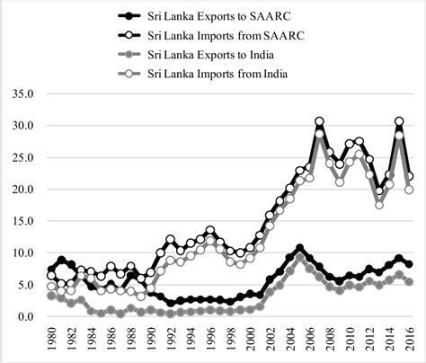 Figure 1 From Trade Impacts Of South Asian Free Trade Agreements In Sri