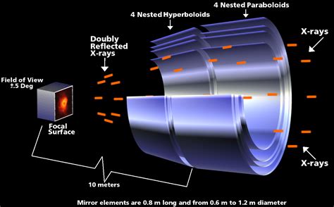 Check spelling or type a new query. Focusing X-rays | Multiwavelength Astronomy