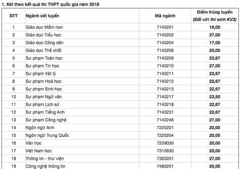 Hồ chí minh chính xác nhất sẽ được cập nhật liên tục tại trang này, các bạn nên thường xuyên truy cập để có thể nặp bắt được những thông tin nhanh chóng chính xác thông báo điểm chuẩn đại học sự phạm tp.hcm. Điểm chuẩn đại học Sư phạm Hà Nội 2 năm 2018 cao nhất là 27