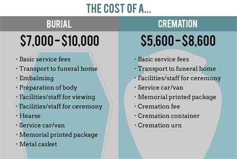 Group cremation, in which the pet's remains are cremated with several other pets costs about $125. The Costs of Traditional Burial Vs. Cremation