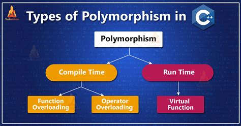 Polymorphism In C Techvidvan