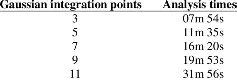 Gaussian units constitute a metric system of physical units. Analysis times increasing the number of Gaussian ...