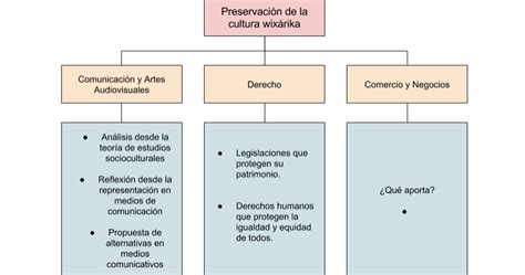 Preservacion Huichola Mapas Conceptuales