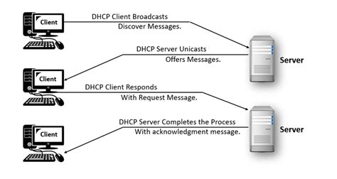 What Is Dhcp Relay Agent Dora Process A Complete Guide