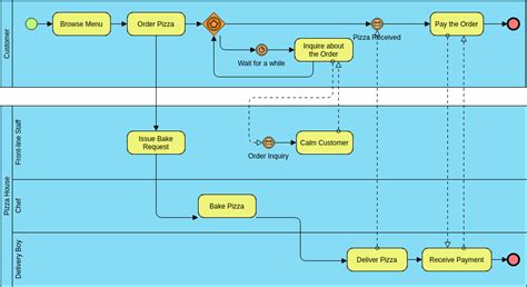 Business Process Diagram Example Pizza Order Process