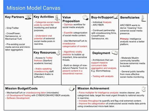 Mission Model Canvas Categorize Social