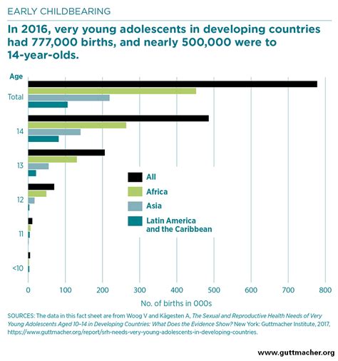 The Sexual And Reproductive Health Needs Of Very Young Adolescents In