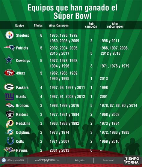 Super Bowl Estos Son Los Equipos Que Nunca Lo Han Ganado Quinto Poder