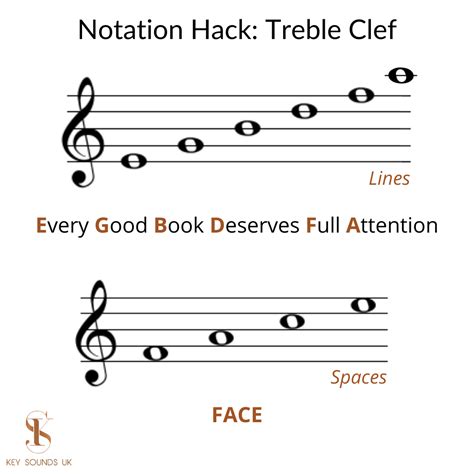 How To Read Sheet Music Faster