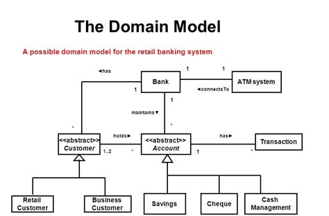 Domain Model Banking System Dominaon