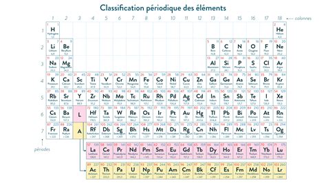 Comment Apprendre Le Tableau Periodique Des Elements Facilement