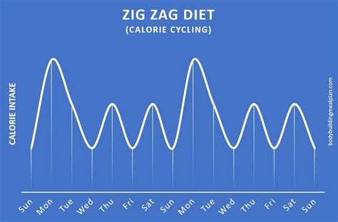 Zig Zag Diet Diet Calculator Zags Zig