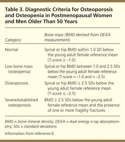 Diagnosis And Management Of Osteoporosis Aafp