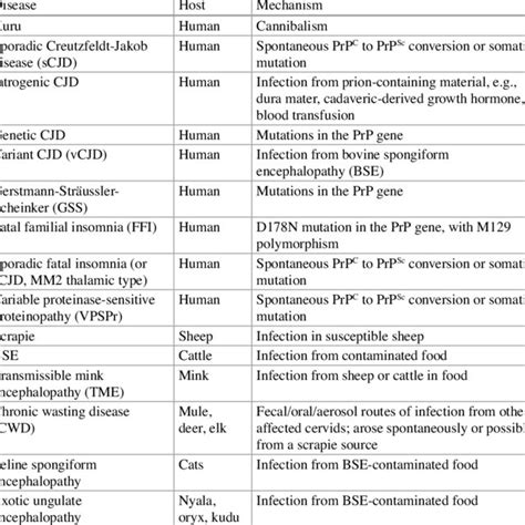 Major Human And Animal Prion Diseases With A Listing Of The Host And
