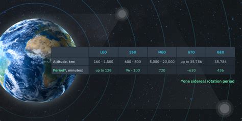 Types Of Satellites By Orbits Functions And Practical Uses