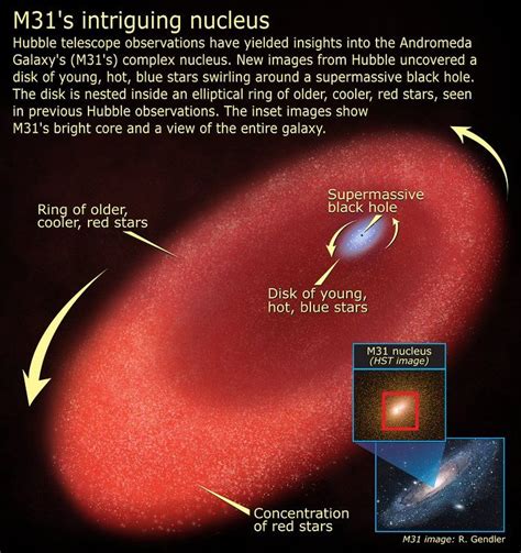 M31s Intriguing Nucleus Hubble Telescope Observations Have Yielded