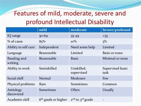 Intellectual Disability By Dr Sunil