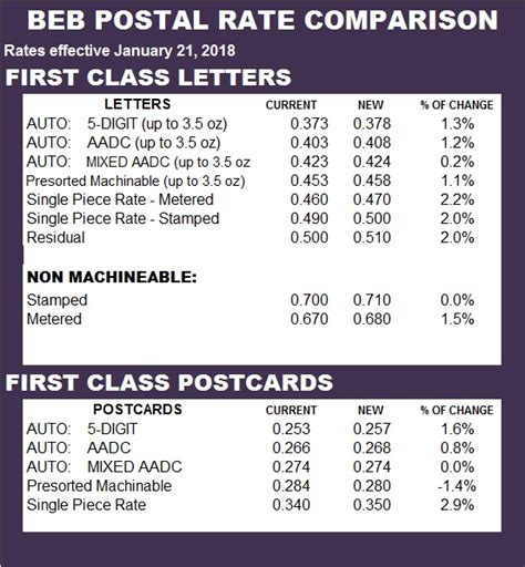 Usps Rate Comparison First Class Bebtexas