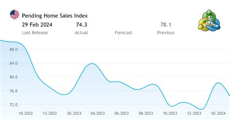 Pending Home Sales Index Statistical Data From The United States