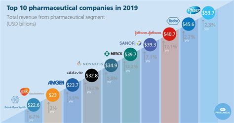The pharmaceutical mailing list is an excellent platform for advertisers to promote relevant. Top 10 Pharmaceutical companies in 2019 - Phartoonz