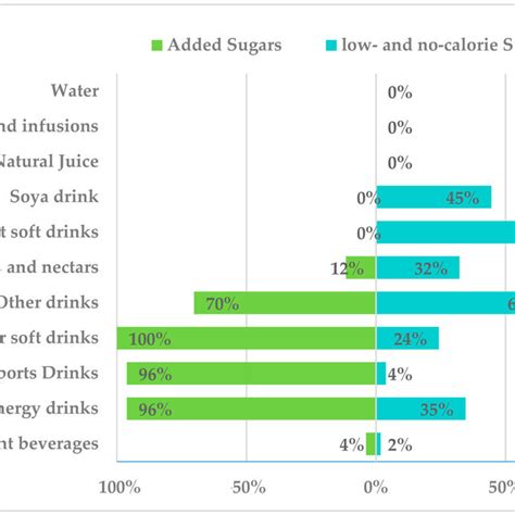 Presence Of Added Sugars And Low And No Calorie Sweeteners In Sugar And