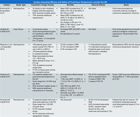 Emergency Medicine Educationpush Dose Vasopressors An