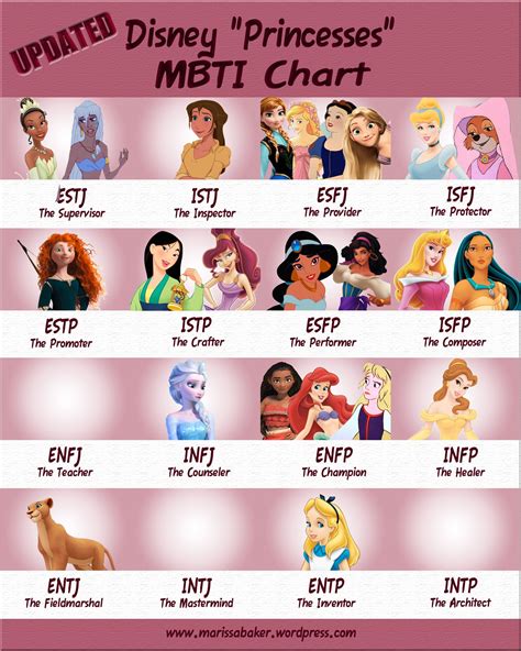 Mbti Chart Disney Personality Charts Pinterest Mbti Personality Sexiz Pix