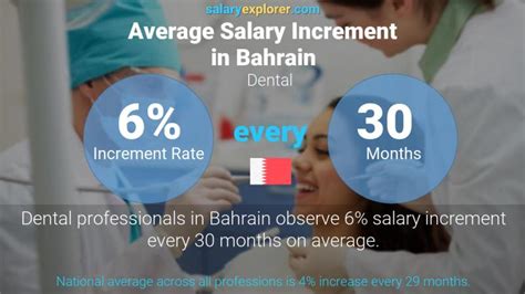 Dental Average Salaries In Bahrain 2022 The Complete Guide