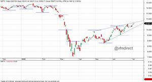 Vfmdirect In Nifty Eod Charts