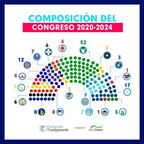 De Esta Manera Quedará Integrado El Congreso Para El Periodo 2020 2024