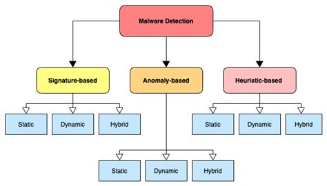 Classification Of Malware Detection Techniques Download Scientific
