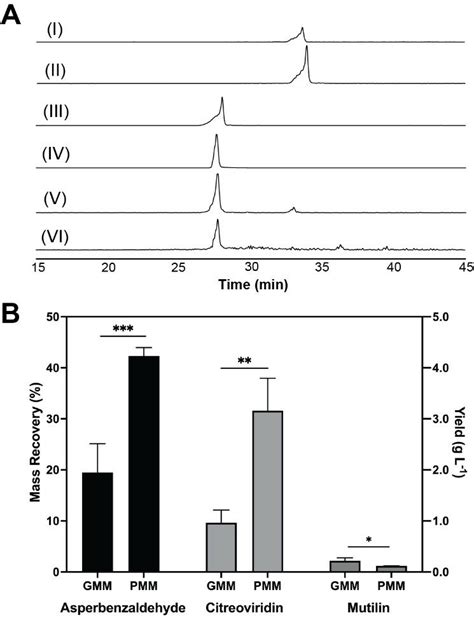 A Paired Extracted Ion Chromatograms Generated Via Hplc Dad Ms