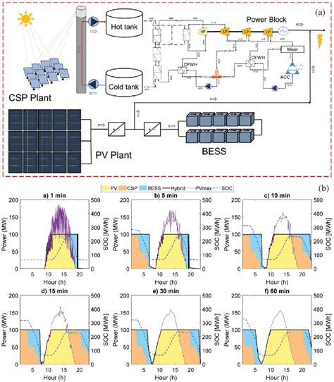 Advanced Csp Pv Hybridization Concept By Zurita Et Al 19 A A Spt Download Scientific