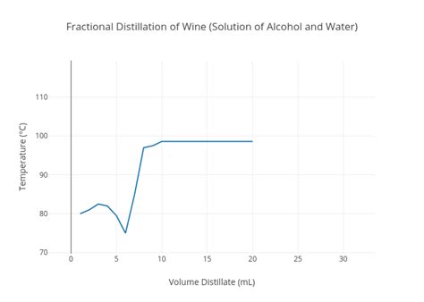 Fractional Distillation Of Wine Solution Of Alcohol And Water