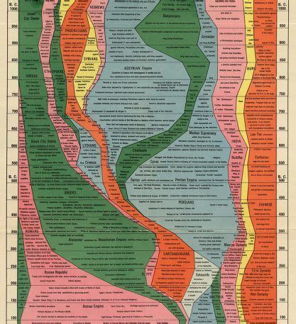 Infographic Years Of Human History Captured In One Retro Chart