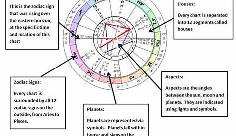 vedic astrology chart with explanation