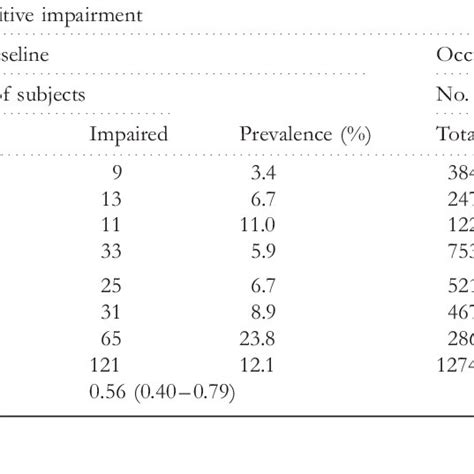Age And Sex Speci®c Prevalence And Incidence Rates Of Cognitive Impairment Download Table