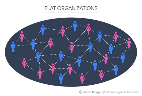 Organizational culture can have a multitude of effects on a workplace. The 5 Types Of Organizational Structures: Part 3, Flat ...