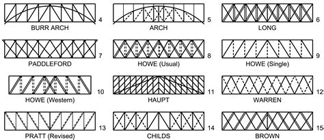 What Are 4 Types Of Truss Bridges Design Talk