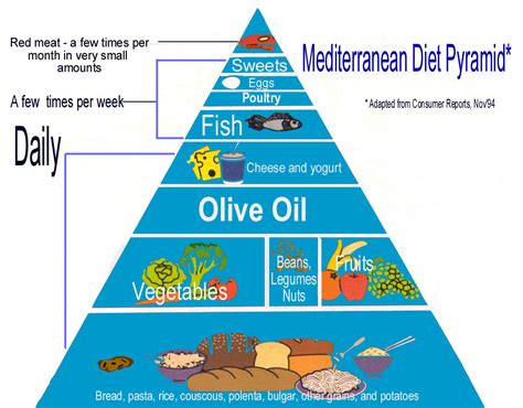 This mediterranean diet pyramid is based on food patterns typical of crete, much of the rest of greece, and southern italy in the early 1960s. Mediterranean