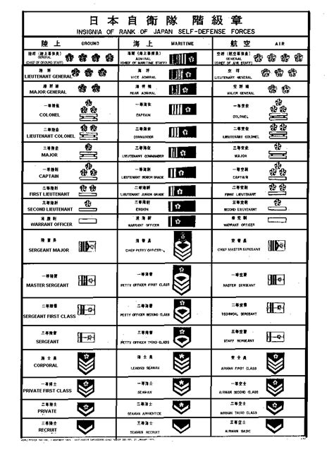 Japanese feudal military hierarchy portrays the classification of japanese military ranks during the middle ages means at the time of feudal japan. Rank - Japan Self Defence Force