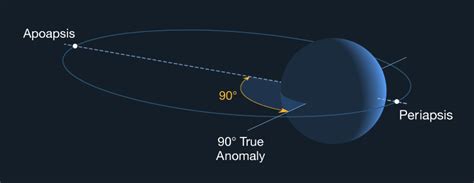 Geosynchronous And Geostationary Orbit