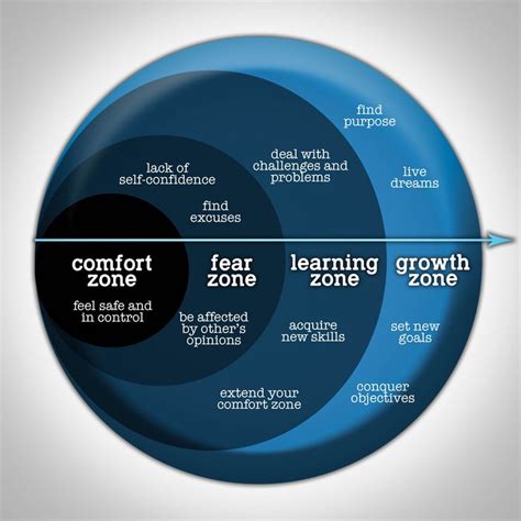 The Comfort Zone Chart Comfort Zone Finding Purpose Comfort