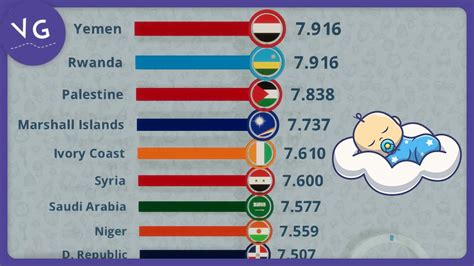 The Countries With The Highest Birth Rate In The World Youtube